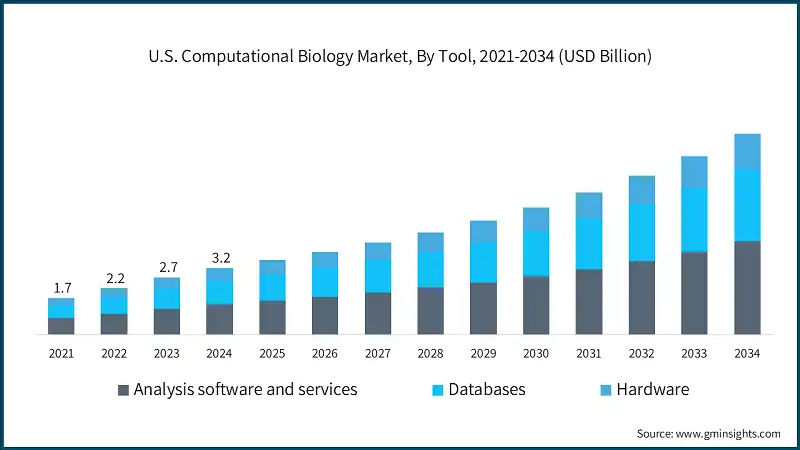 US-amerikanischer Markt für Computational Biology, nach Werkzeug, 2021-2034 (Milliarden USD)