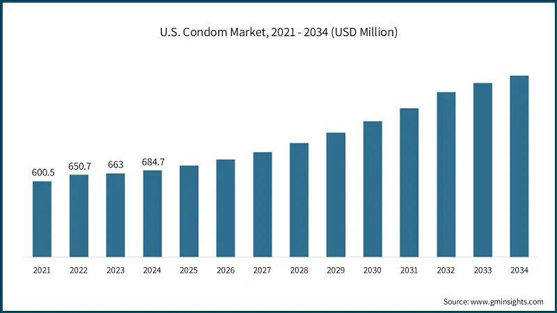 U.S. Condom Market, 2021 - 2034 (USD Million)