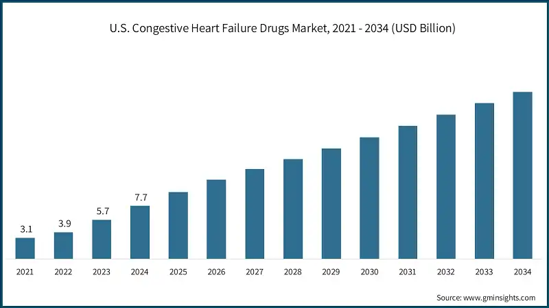 U.S. Congestive Heart Failure Drugs Market, 2021 - 2034 (USD Billion)