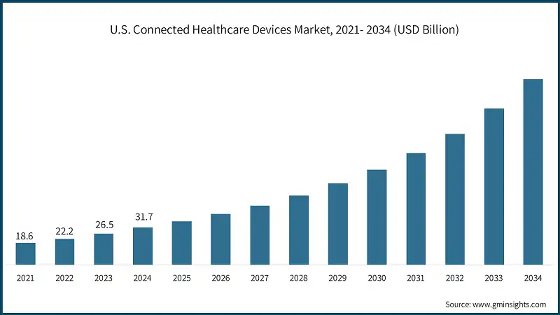 U.S. Connected Healthcare Devices Market, 2021- 2034 (USD Billion)