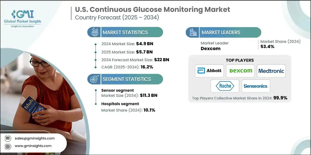U.S. Continuous Glucose Monitoring Market
