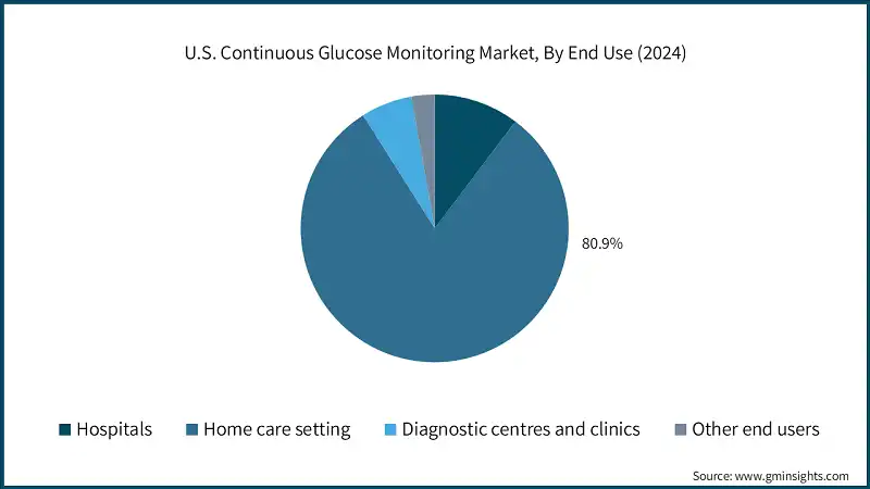 U.S. Continuous Glucose Monitoring Market, By End Use (2024)