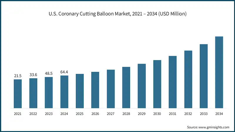U.S. Coronary Cutting Balloon Market, 2021 – 2034 (USD Million)