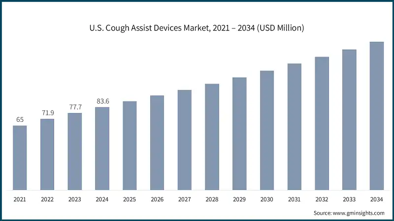 U.S. Cough Assist Devices Market, 2021 – 2034 (USD Million)