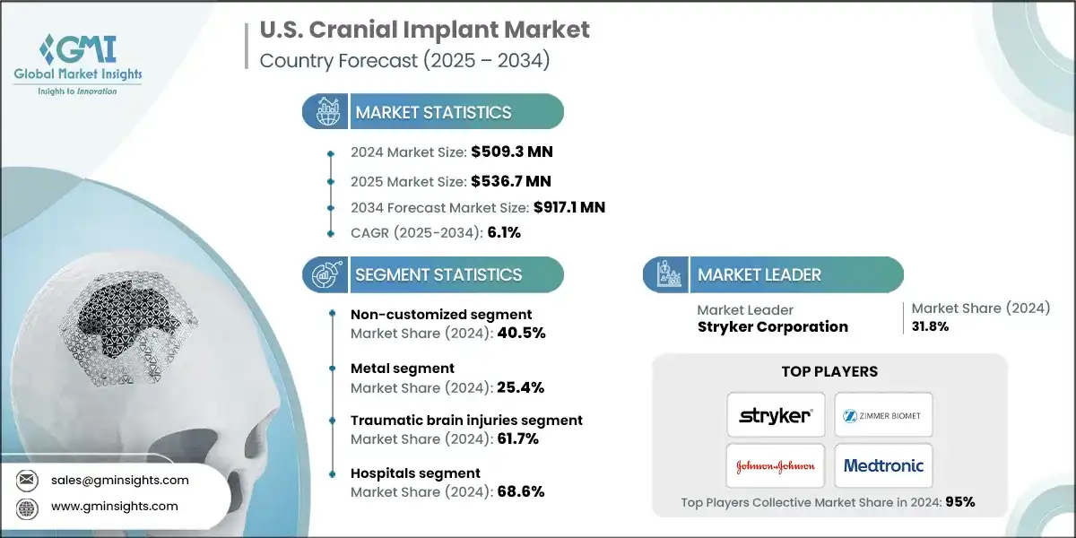 Mercado de implantes craneales en EE. UU.