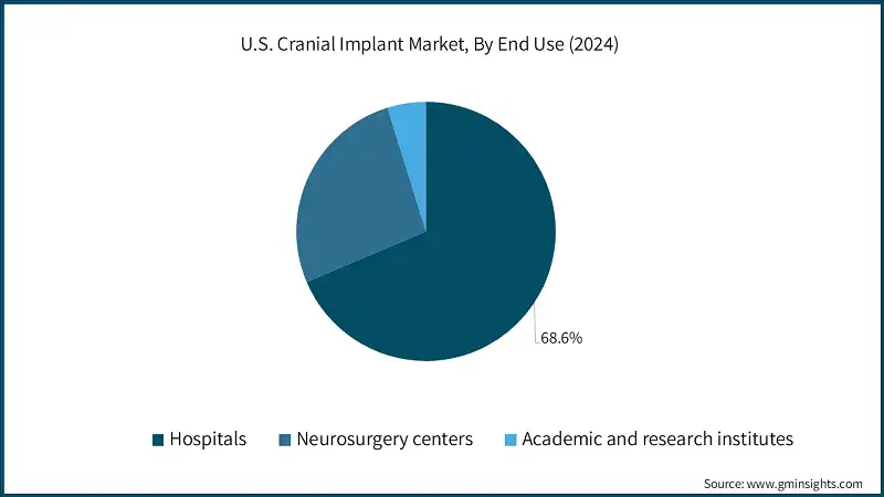 U.S. Cranial Implant Market, By End Use (2024)