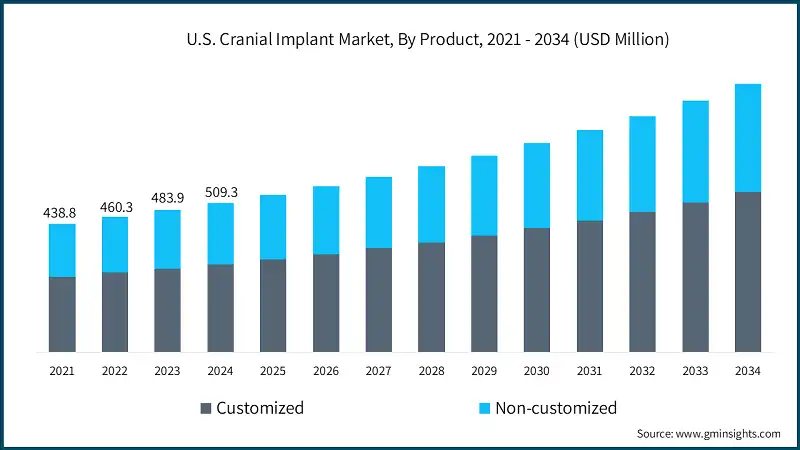 Mercado de implantes craneales en EE. UU., por producto, 2021 - 2034 (USD millones)