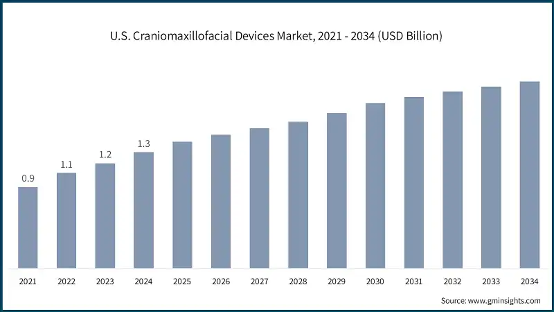 U.S. Craniomaxillofacial Devices Market, 2021 - 2034 (USD Billion)