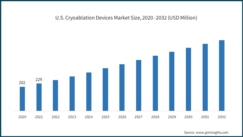 U.S. Cryoablation Devices Market Size, 2020 -2032 (USD Million)