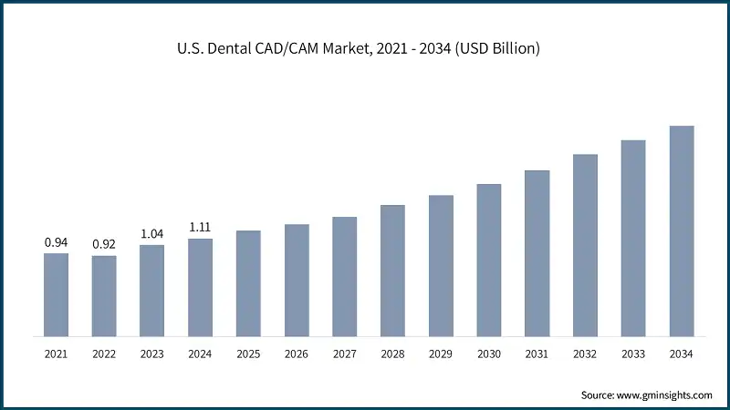 U.S. Dental CAD/CAM Market, 2021 - 2034 (USD Billion)