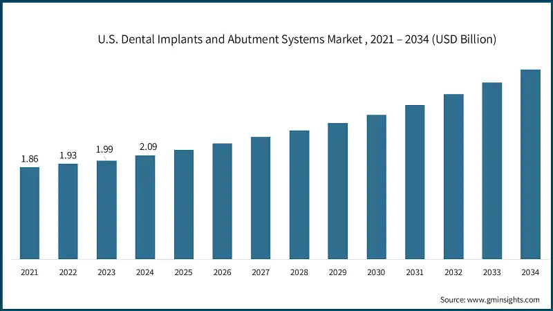 U.S. Dental Implants and Abutment Systems Market , 2021 – 2034 (USD Billion)