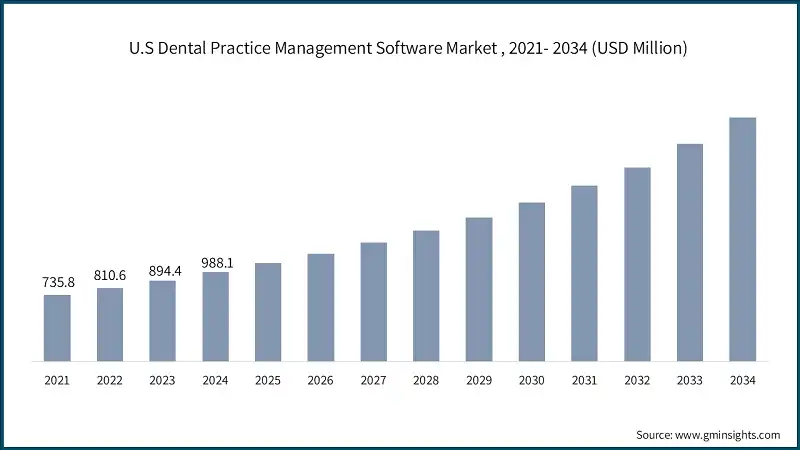 U.S Dental Practice Management Software Market , 2021- 2034 (USD Million)
