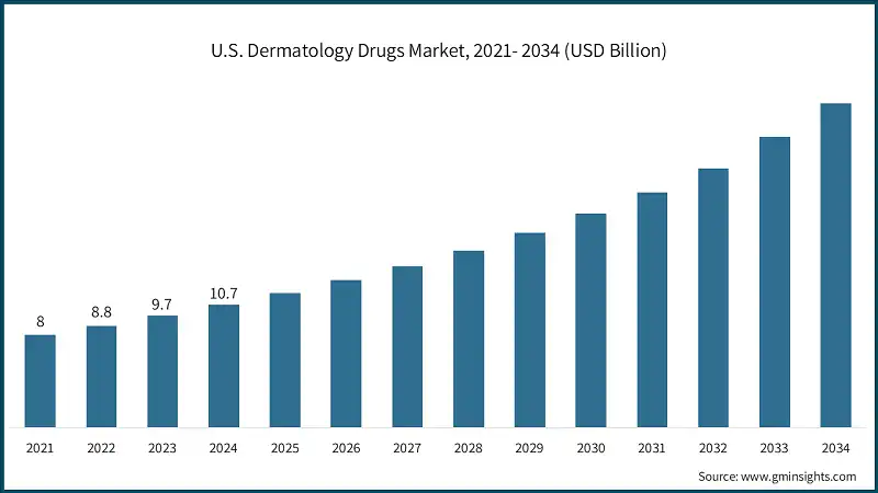 U.S. Dermatology Drugs Market, 2021- 2034 (USD Billion)