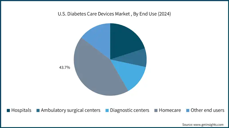 Marché des dispositifs de soins du diabète aux États-Unis, par utilisation finale (2024)
