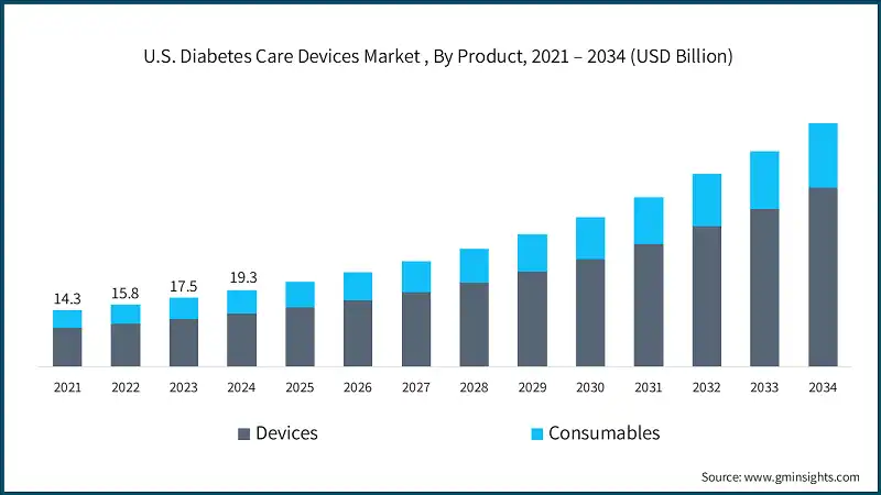 Marché des dispositifs de soins du diabète aux États-Unis, par produit, 2021 – 2034 (milliards de dollars)