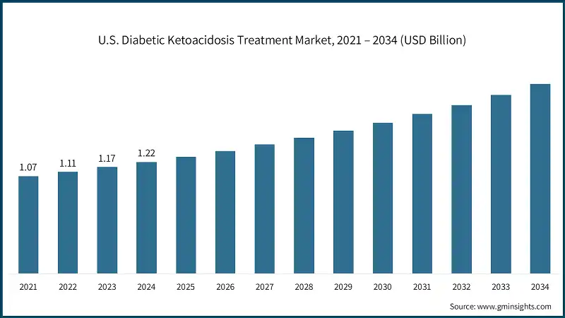 U.S. Diabetic Ketoacidosis Treatment Market, 2021 – 2034 (USD Billion)