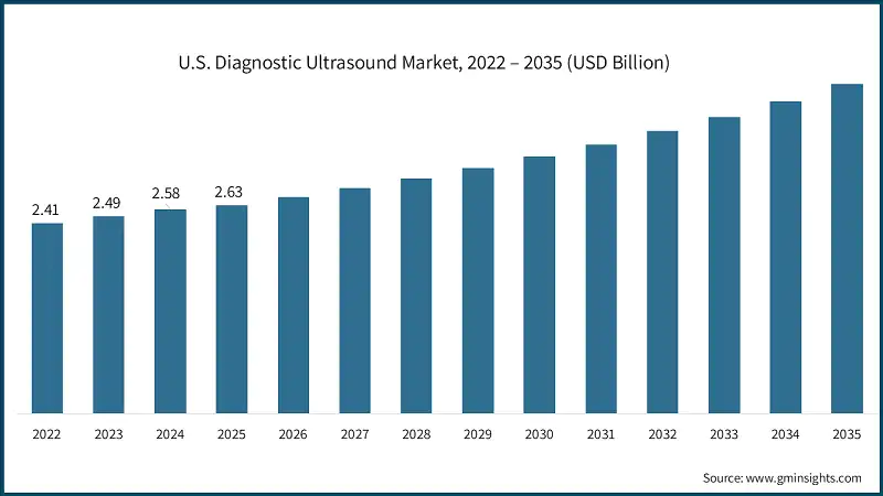 U.S. Diagnostic Ultrasound Market, 2022 – 2035 (USD Billion)