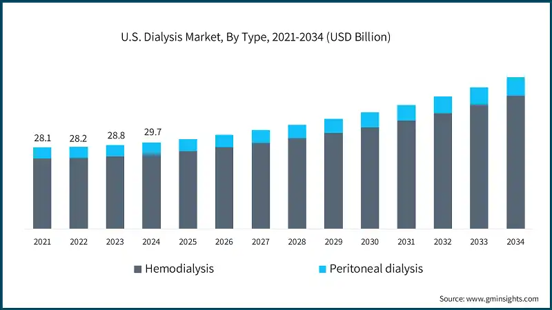 U.S. Dialysis Market, By Type, 2021-2034 (USD Billion)