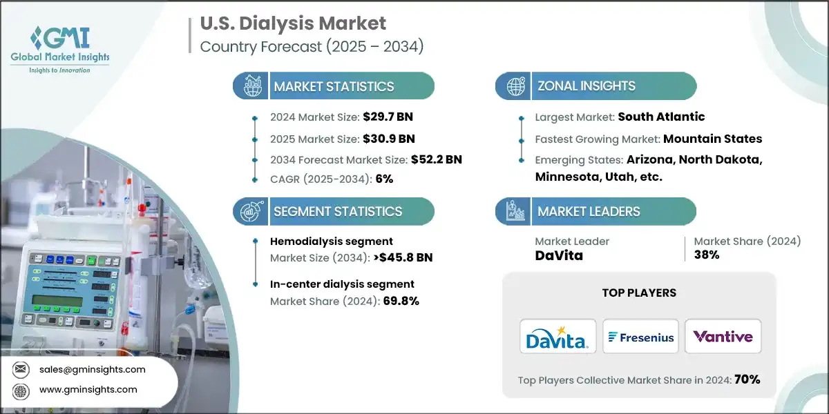 U.S. Dialysis Market
