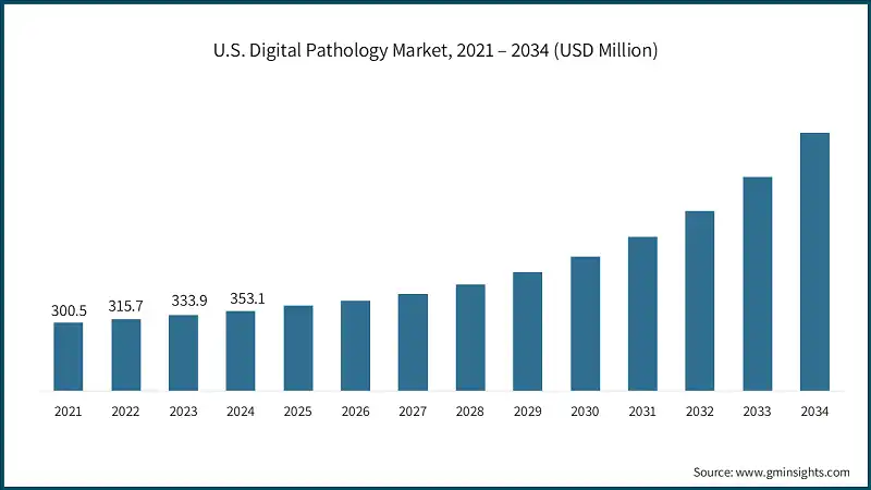 U.S. Digital Pathology Market, 2021 – 2034 (USD Million)