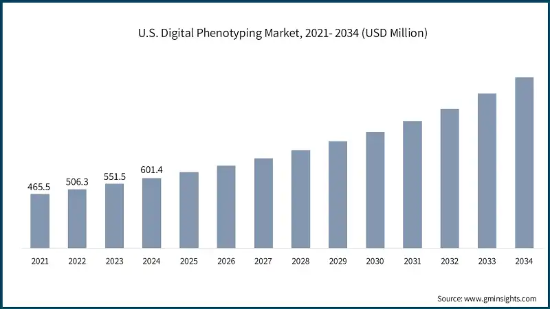 U.S. Digital Phenotyping Market, 2021- 2034 (USD Million)