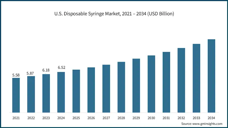 U.S. Disposable Syringe Market, 2021 – 2034 (USD Billion)