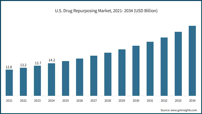 Mercato del riutilizzo dei farmaci negli Stati Uniti, 2021-2034 (USD miliardi)