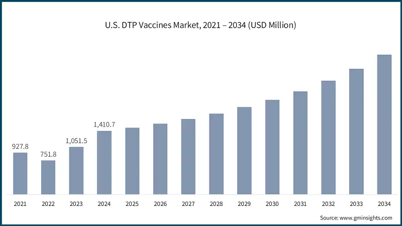Рынок вакцин DTP в США, 2021 – 2034 (млн долларов США)