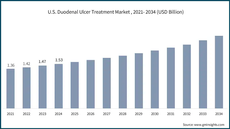 U.S. Duodenal Ulcer Treatment Market , 2021- 2034 (USD Billion)