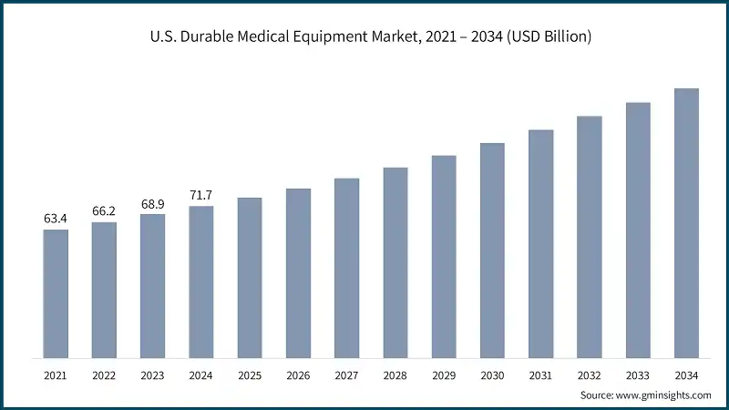  U.S. Durable Medical Equipment Market, 2021 – 2034 (USD Billion)