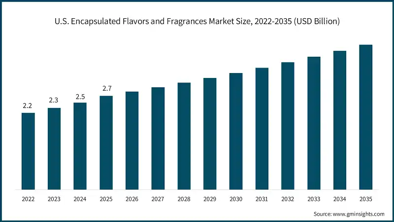 U.S. Encapsulated Flavors and Fragrances Market Size, 2022-2035 (USD Billion)