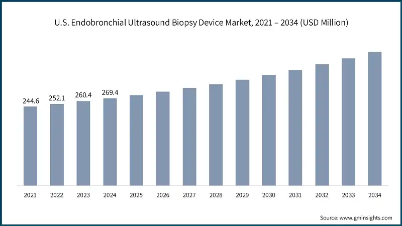 U.S. Endobronchial Ultrasound Biopsy Device Market, 2021 – 2034 (USD Million)