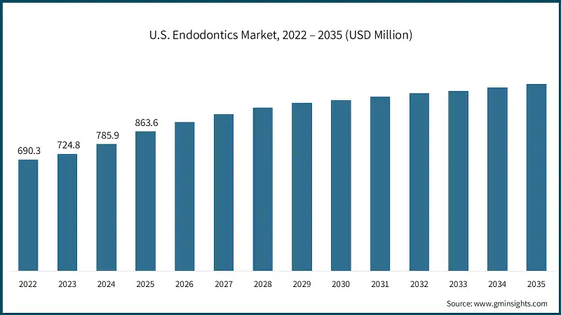 U.S. Endodontics Market, 2022 – 2035 (USD Million)
