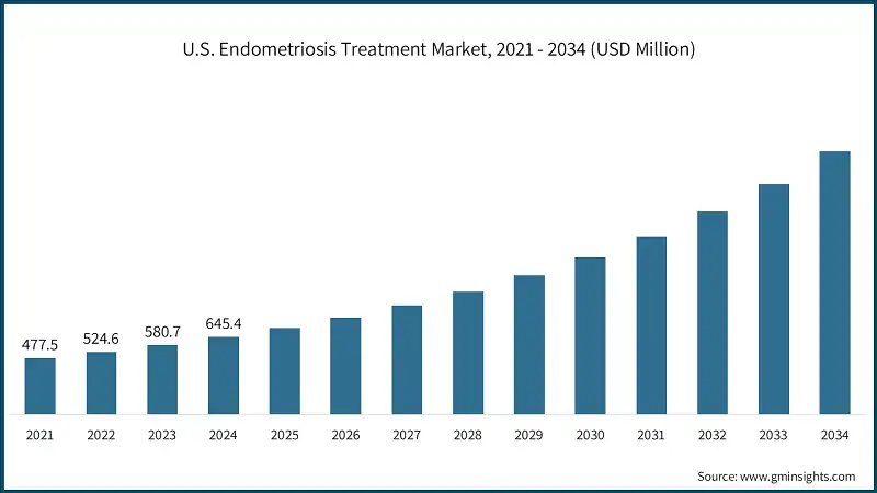 U.S. Endometriosis Treatment Market, 2021 - 2034 (USD Million)