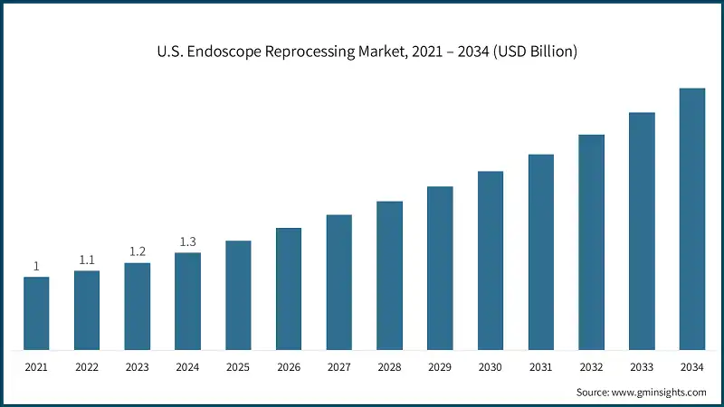 U.S. Endoscope Reprocessing Market, 2021 – 2034 (USD Billion)