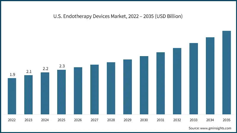 U.S. Endotherapy Devices Market, 2022 – 2035 (USD Billion)