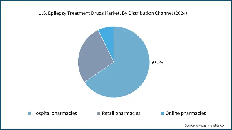 U.S. Epilepsy Treatment Drugs Market, By Distribution Channel (2024)