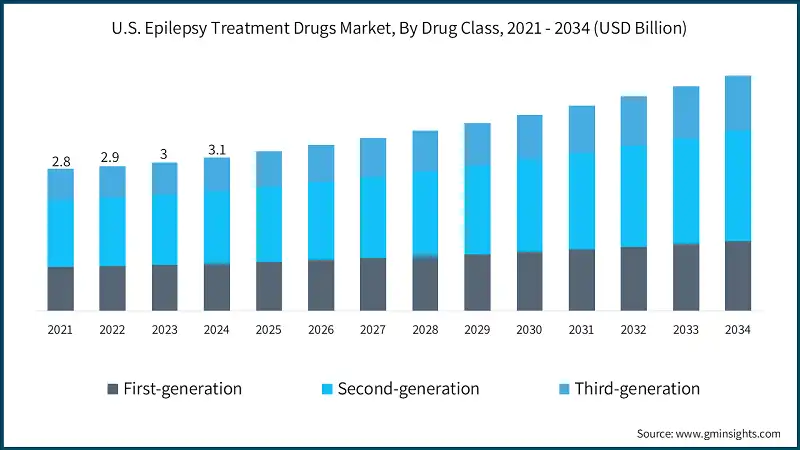 Marche des medicaments contre l'epilepsie aux Etats-Unis, par classe de medicaments, 2021 - 2034 (milliards de USD)