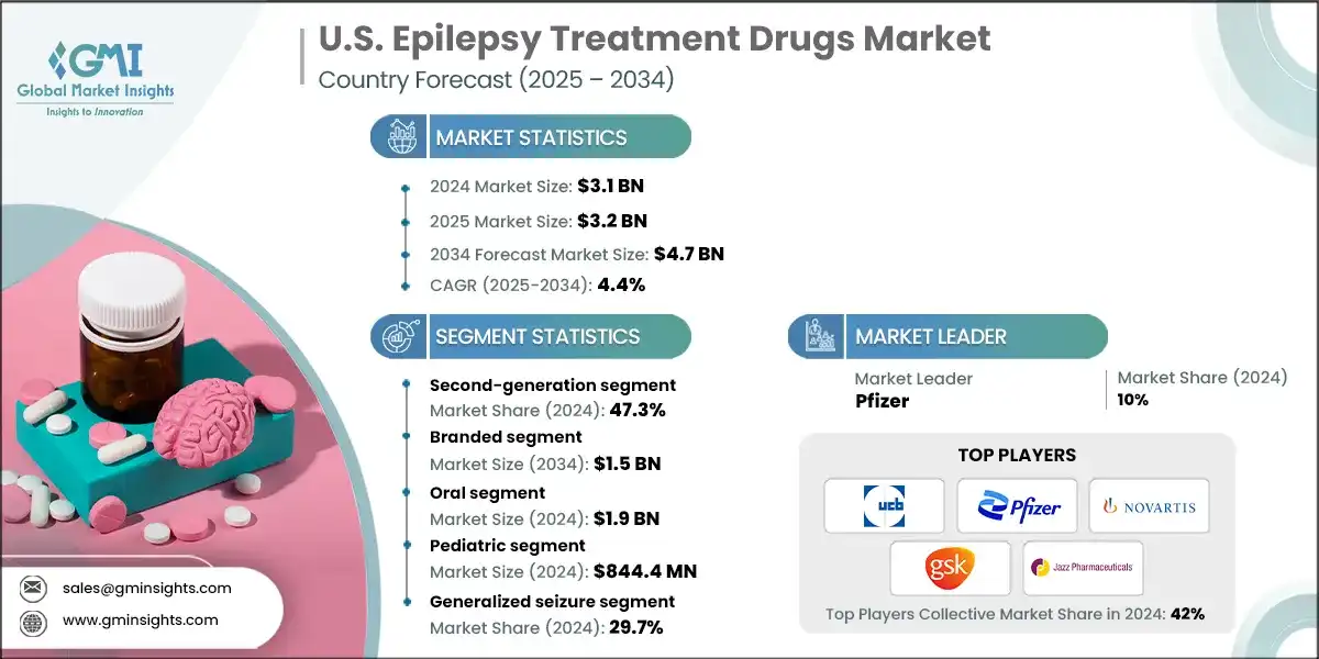 Marche des medicaments contre l'epilepsie aux Etats-Unis