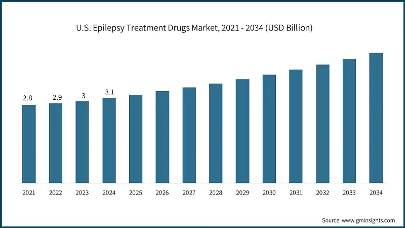U.S. Epilepsy Treatment Drugs Market, 2021 - 2034 (USD Billion)
