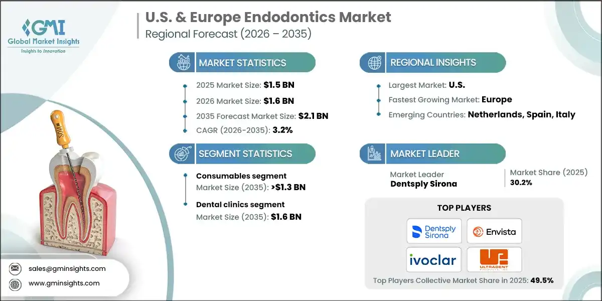 U.S. & Europe Endodontics Market