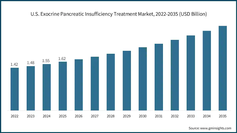 U.S. Exocrine Pancreatic Insufficiency Treatment Market, 2022-2035 (USD Billion)