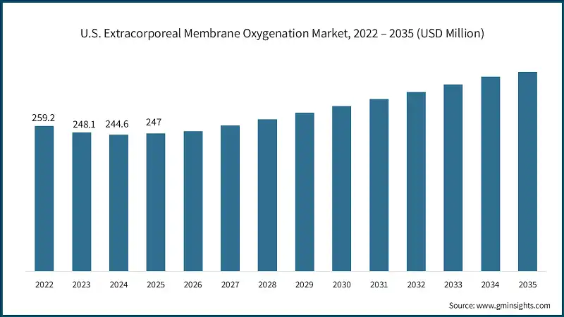 U.S. Extracorporeal Membrane Oxygenation Market, 2022 – 2035 (USD Million)