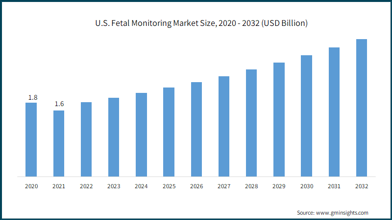 U.S. Fetal Monitoring Market Size, 2020 - 2032 (USD Billion)