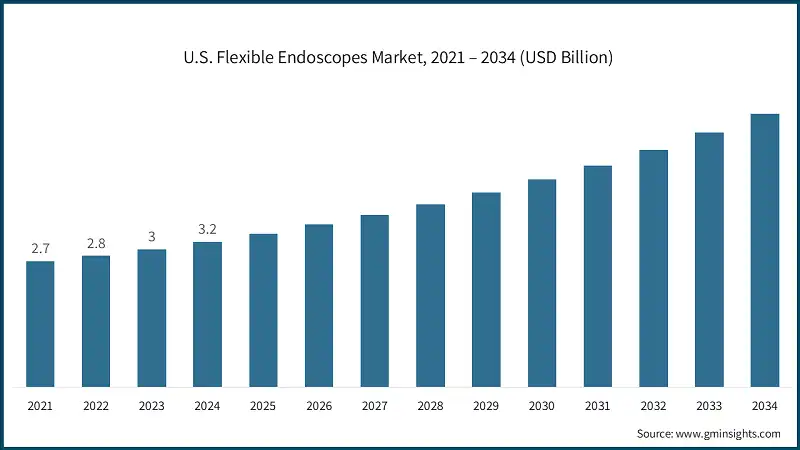 U.S. Flexible Endoscopes Market, 2021 – 2034 (USD Billion)