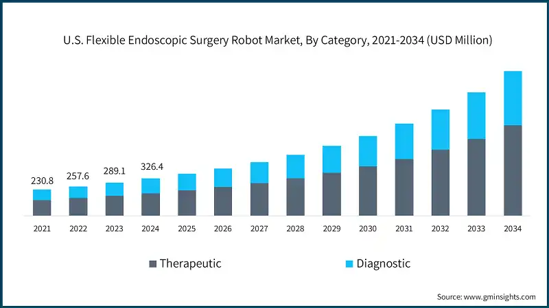 美国柔性内窥镜手术机器人市场，按类别，2021-2034年（百万美元）