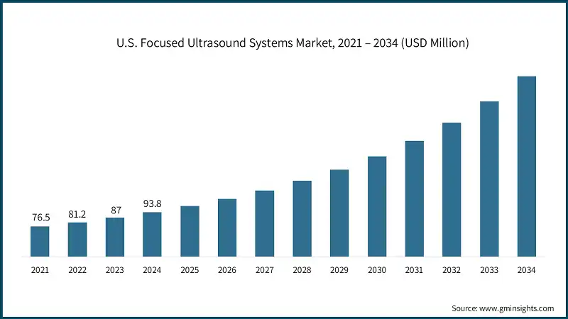 U.S. Focused Ultrasound Systems Market, 2021 – 2034 (USD Million)