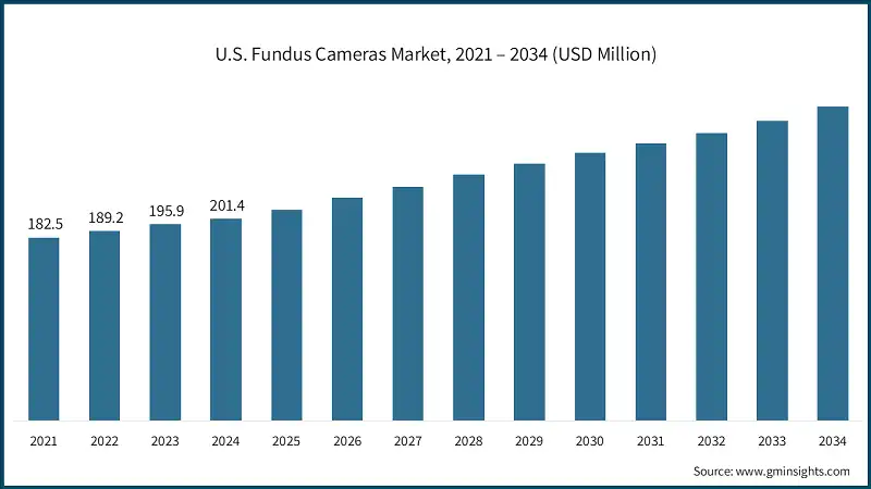 U.S. Fundus Cameras Market, 2021 – 2034 (USD Million)