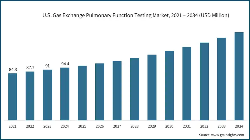 U.S. Gas Exchange Pulmonary Function Testing Market, 2021 – 2034 (USD Million)
