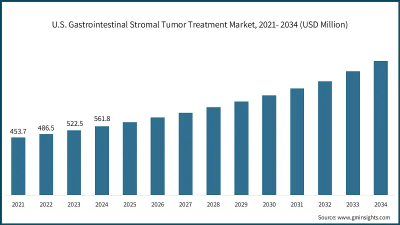 U.S. Gastrointestinal Stromal Tumor Treatment Market, 2021- 2034 (USD Million)